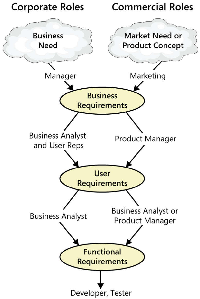 Requirements levels